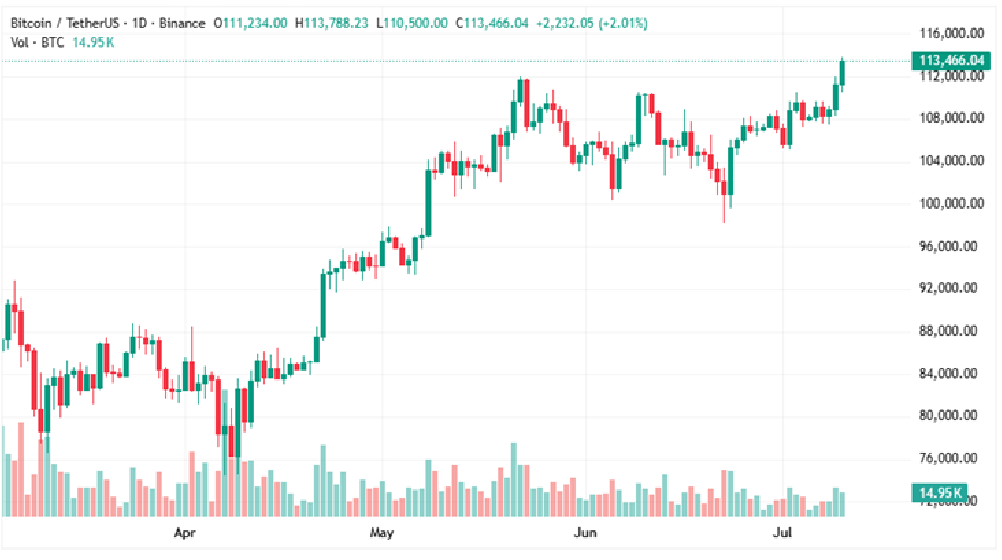 Bitcoin all-time high chart July 2025 showing breakout above $113,000 after consolidation