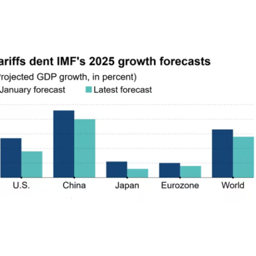 IMF Slashes U.S. Growth Forecast Amid Rising Trade Tensions and Tariffs