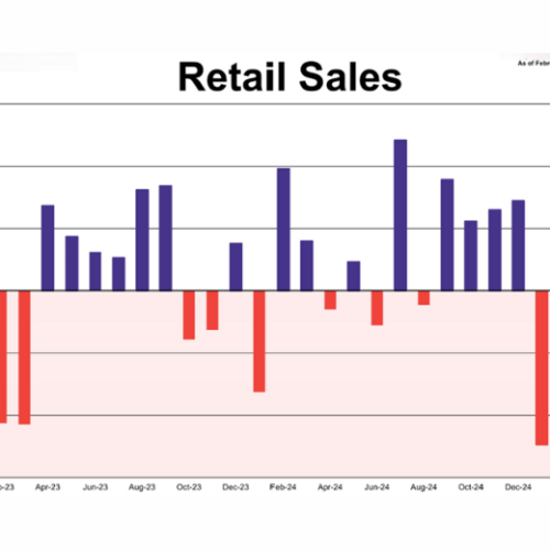 U.S. Retail Sales Rise Slightly Amid Economic Uncertainty